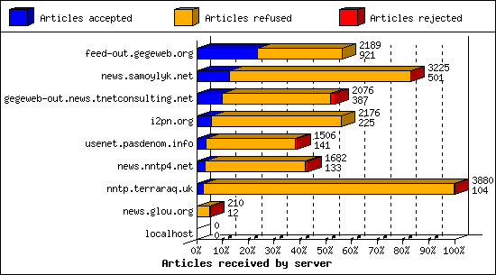 Articles received by server