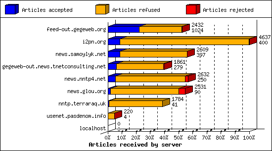 Articles received by server