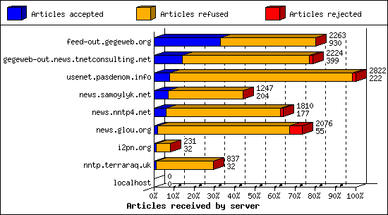 Articles received by server