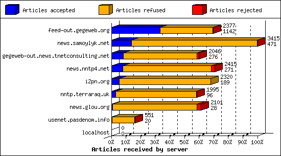 Articles received by server