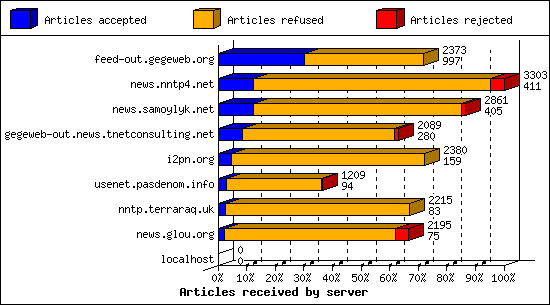 Articles received by server