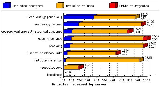 Articles received by server