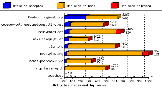 Articles received by server