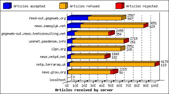 Articles received by server