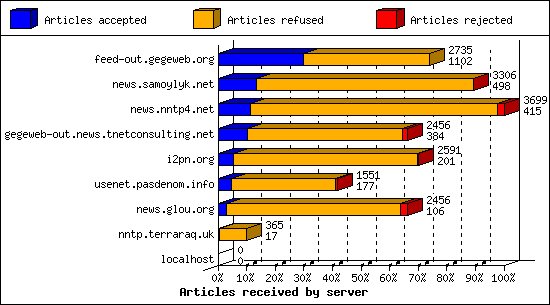 Articles received by server