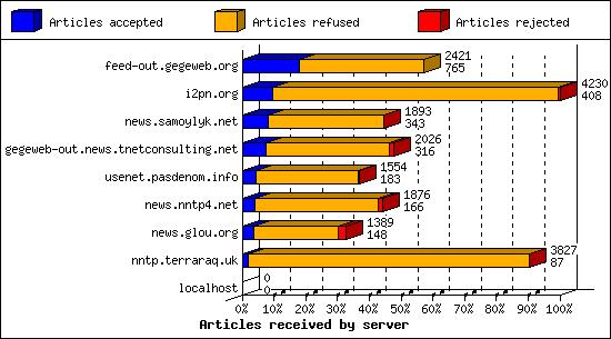 Articles received by server