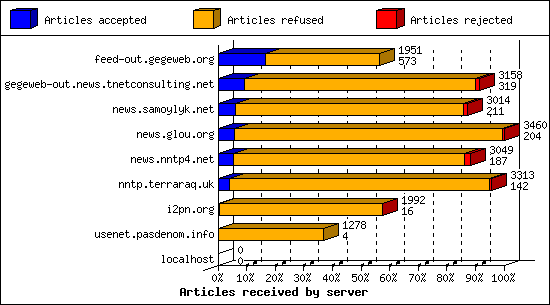 Articles received by server