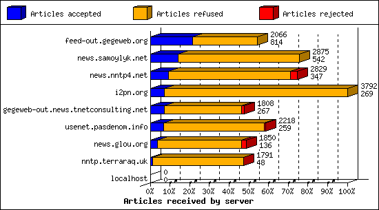 Articles received by server