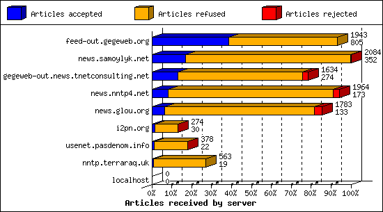 Articles received by server