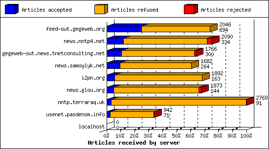 Articles received by server