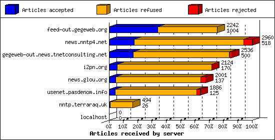 Articles received by server