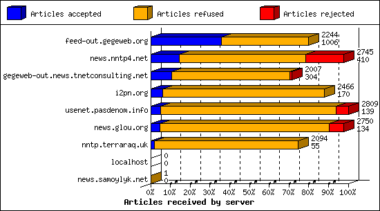 Articles received by server