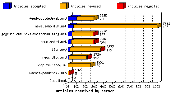 Articles received by server