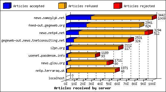 Articles received by server