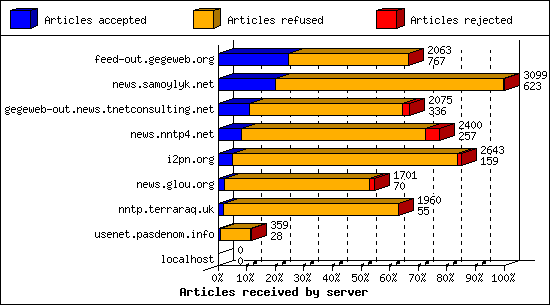 Articles received by server