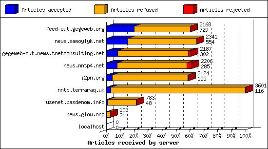 Articles received by server