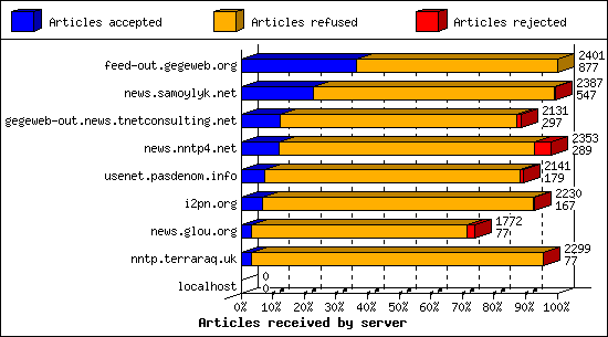 Articles received by server