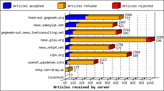 Articles received by server