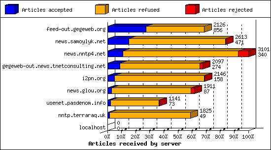 Articles received by server