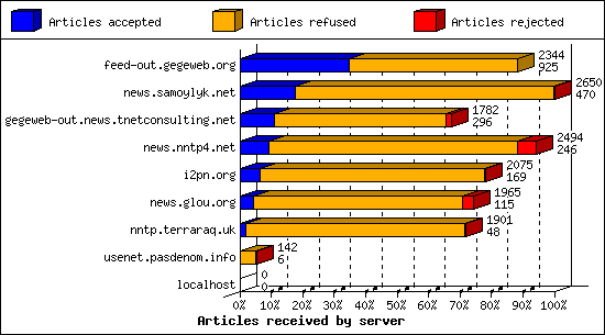 Articles received by server