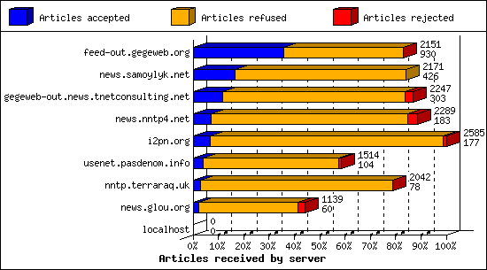 Articles received by server