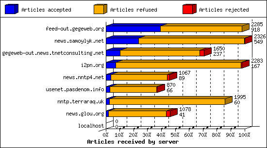 Articles received by server