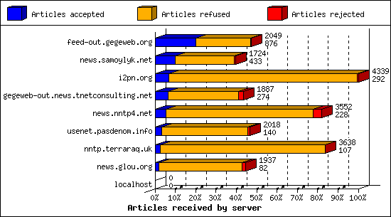 Articles received by server