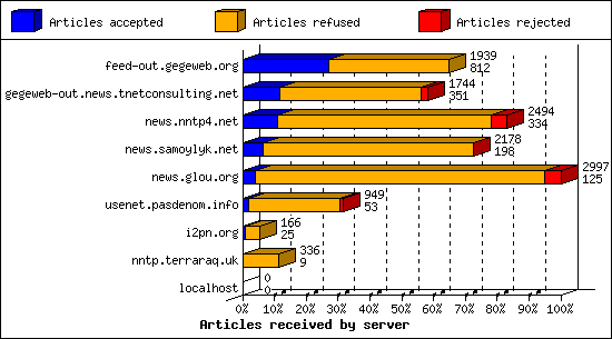 Articles received by server