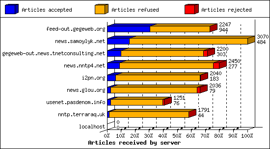 Articles received by server