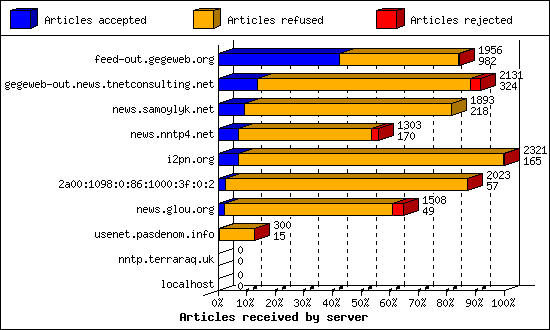 Articles received by server