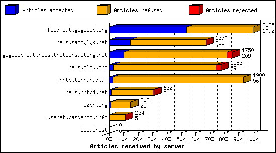 Articles received by server