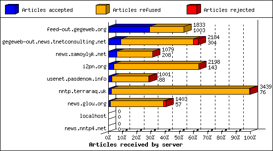 Articles received by server