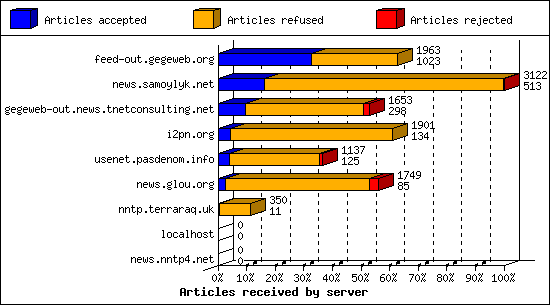 Articles received by server