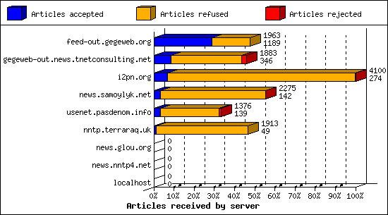 Articles received by server