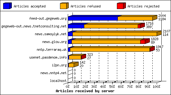 Articles received by server