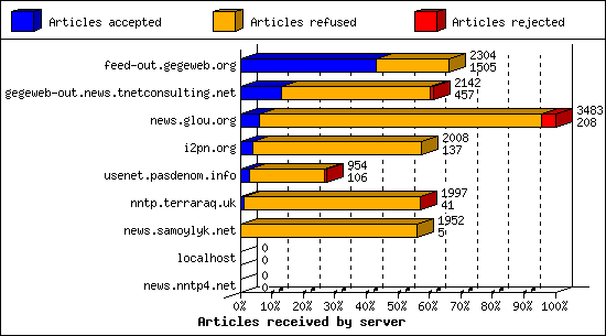 Articles received by server