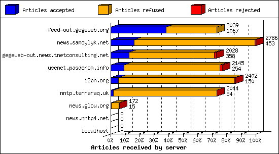 Articles received by server