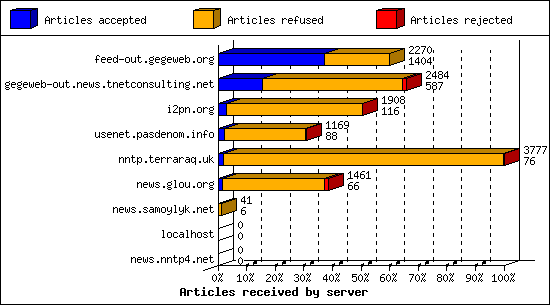 Articles received by server