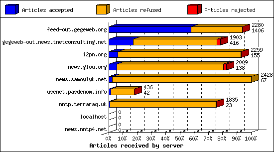 Articles received by server