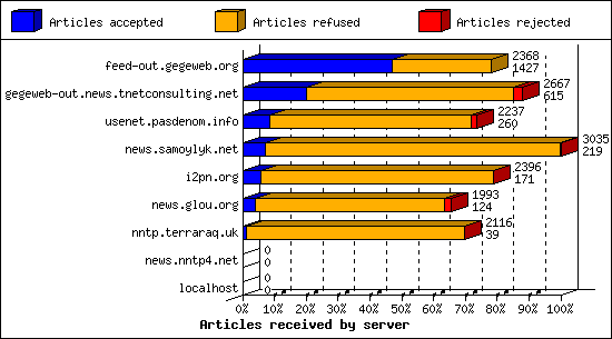 Articles received by server