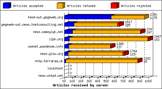 Articles received by server