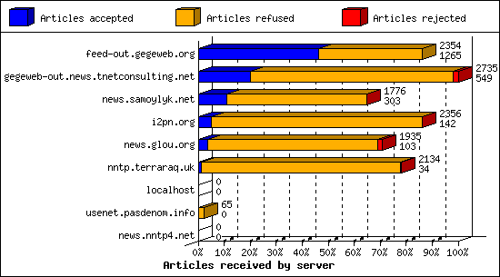 Articles received by server