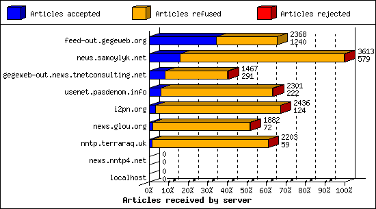 Articles received by server