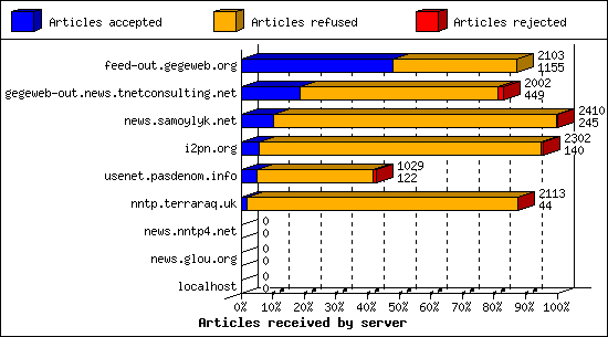 Articles received by server