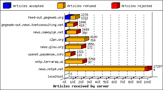 Articles received by server