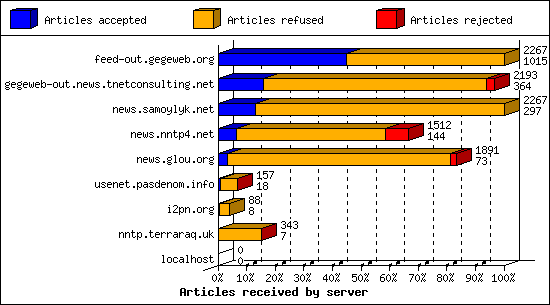 Articles received by server