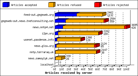 Articles received by server