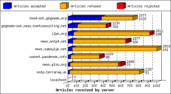 Articles received by server