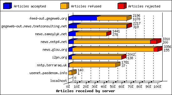 Articles received by server