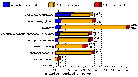 Articles received by server